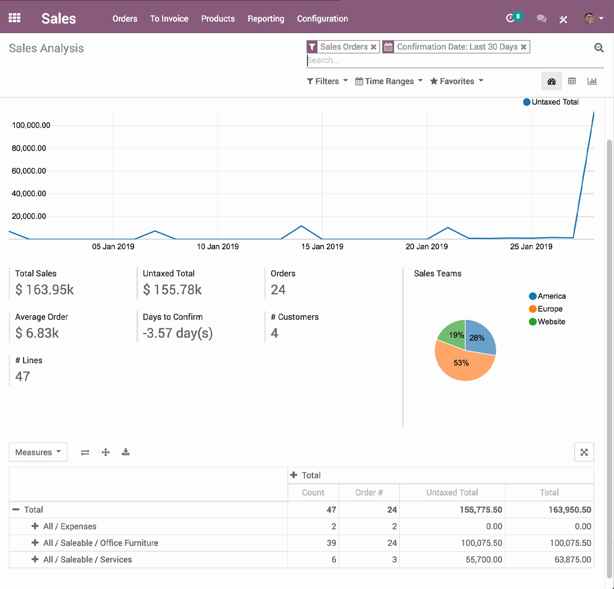 Dynasol Sales Analysis